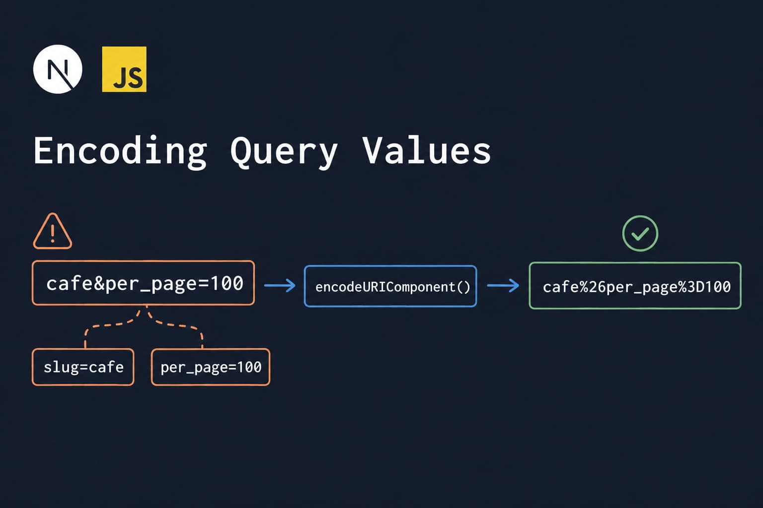Encoding Dynamic Query Parameter Values with encodeURIComponent() thumbnail